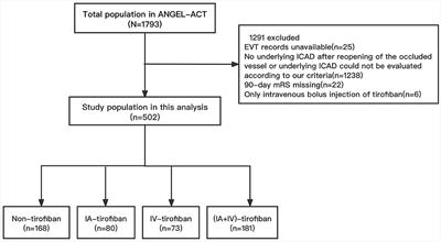 The impact of intraarterial, intravenous, and combined tirofiban on endovascular treatment for acute intracranial atherosclerotic occlusion